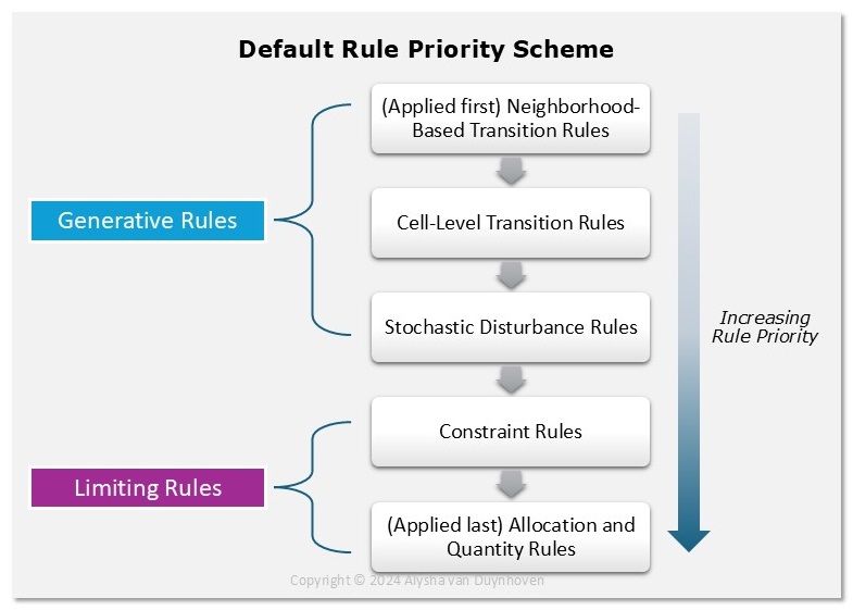 Default Rule Priority Scheme